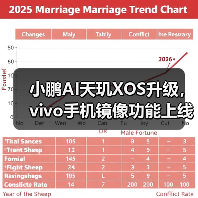 小鹏AI天玑XOS升级,vivo手机镜像功能上线,车机体验更便捷?(图3) 小鹏AI天玑XOS升级,vivo手机镜像功能上线,车机体验更便捷?(图3)