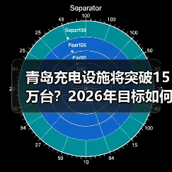青岛充电设施将突破15万台?2026年目标如何实现 青岛充电设施将突破15万台?2026年目标如何实现