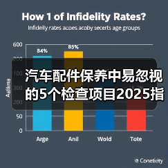 汽车配件保养中易忽视的5个检查项目202