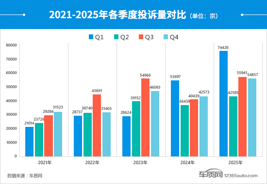 2025年四季度汽车投诉分析报告