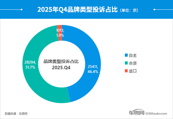 2025年四季度汽车投诉分析报告
