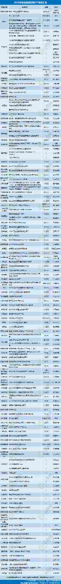 4531亿元！不敢投了？2025年电池新能源投资扩产项目大盘点