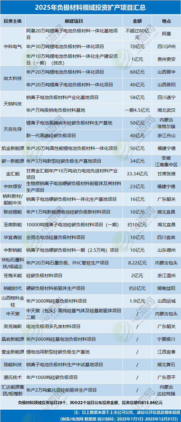 4531亿元！不敢投了？2025年电池新能源投资扩产项目大盘点