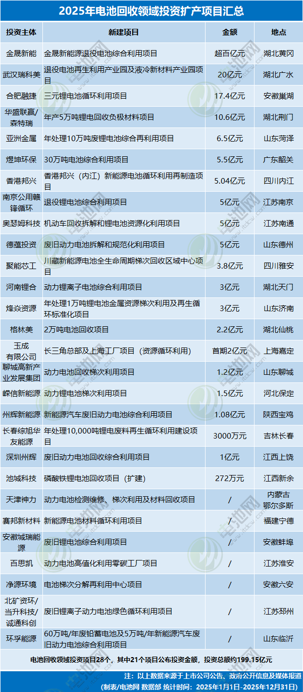 4531亿元！不敢投了？2025年电池新能源投资扩产项目大盘点