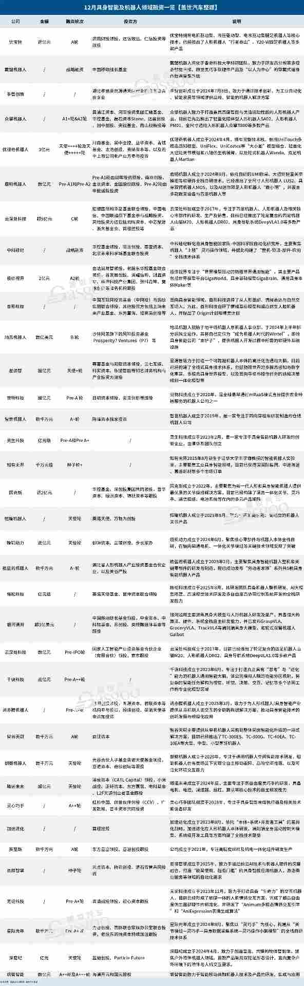 12月机器人融资盘点：近百亿资本叩响量产前夜