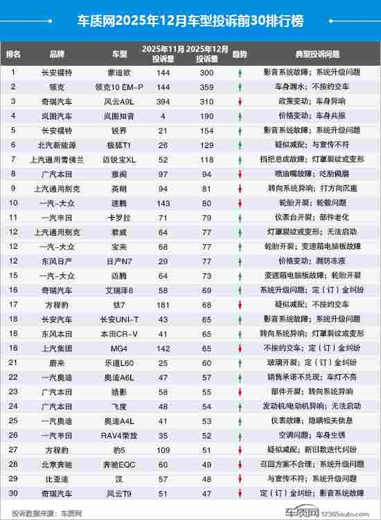 2025年12月国内汽车投诉排行及分析报告