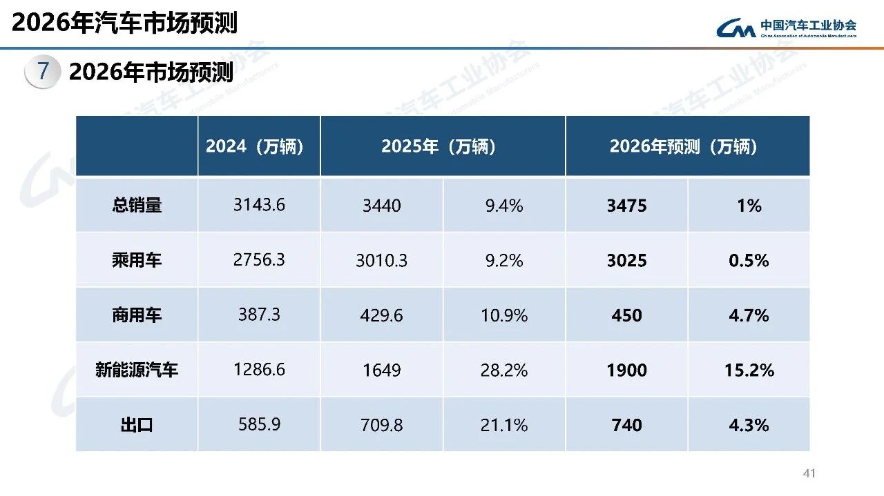 2025年我国汽车销量达3440万辆，2026年预计微增1%