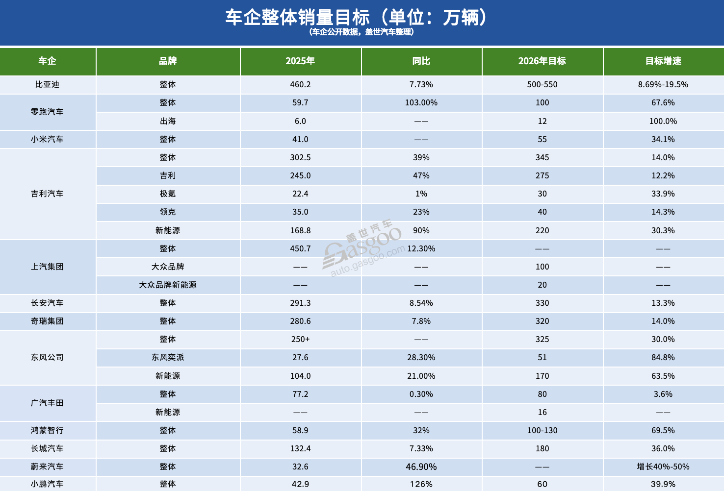 车企2026销量目标“爆表”：总和已超2500万辆