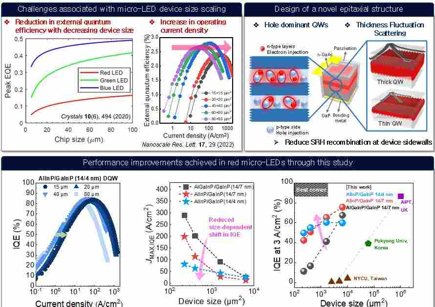 KAIST攻克微型LED关键难题 为AR/VR设备实现逼真视觉效果